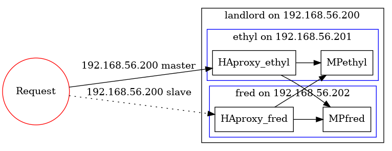 digraph ha_packet {
    rankdir="LR"
    node [shape="rectangle"]
    Request [shape="circle", color="red"]
    subgraph cluster0 {
        label="landlord on 192.168.56.200"
        #KA [ label="192.168.56.200" ]
        subgraph cluster_ethyl {
          label="ethyl on 192.168.56.201"
          color=blue
          HAproxy_ethyl
          MPethyl
        }
        subgraph cluster_fred {
          label="fred on 192.168.56.202"
          color=blue
          HAproxy_fred
          MPfred
        }
    }
    #Request -> KA
    #KA -> HAproxy_ethyl
    #KA -> HAproxy_fred
    Request -> HAproxy_ethyl [ label="192.168.56.200 master" ]
    Request -> HAproxy_fred [ label="192.168.56.200 slave", style=dotted ]
    HAproxy_ethyl -> MPethyl
    HAproxy_ethyl -> MPfred
    HAproxy_fred -> MPethyl
    HAproxy_fred -> MPfred
}