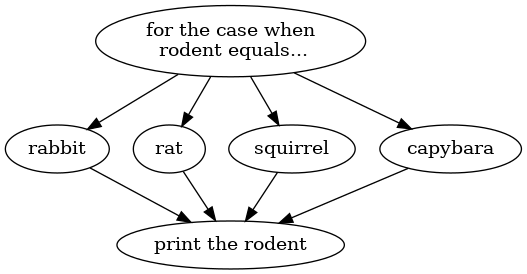 digraph looping {
    for_statement [ label="for the case when\n rodent equals..." ]
    print_statement [ label="print the rodent" ]
    for_statement -> rabbit
    for_statement -> rat
    for_statement -> squirrel
    for_statement -> capybara
    rabbit -> print_statement
    rat -> print_statement
    squirrel -> print_statement
    capybara -> print_statement
}