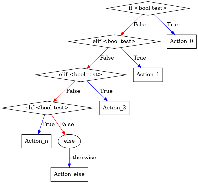 digraph branching {
    if [ label="if <bool test>", shape=diamond ]
    elif1 [ label="elif <bool test>", shape=diamond ]
    elif2 [ label="elif <bool test>", shape=diamond ]
    elifn [ label="elif <bool test>", shape=diamond ]
    action0 [ label="Action_0", shape=box ]
    action1 [ label="Action_1", shape=box ]
    action2 [ label="Action_2", shape=box ]
    actionn [ label="Action_n", shape=box ]
    actionf [ label="Action_else", shape=box ]
    if -> action0 [ label = True, color=blue ]
    elif1 -> action1 [ label = True, color=blue ]
    elif2 -> action2 [ label = True, color=blue ]
    elifn -> actionn [ label = True, color=blue ]
    else -> actionf [ label = "otherwise", color=blue ]
    if -> elif1 -> elif2 -> elifn -> else [ label = False, color=red ]
}