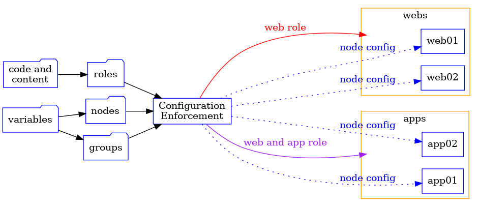 digraph ansiblecodepromotion {
    rankdir = "LR";
    node [shape = "box", color=blue];
    content [shape="folder", label="code and\ncontent"]
    roles [shape="folder"]
    groups [shape="folder"]
    nodes [shape="folder"]
    variables [shape="folder"]
    ansible [label="Configuration\nEnforcement"]

    subgraph cluster_0 {
        label = "webs";
        color = "orange";
        invis0 [color="transparent", fontcolor=transparent, shape=point]
        web01;
        web02;
        invis0 -> web01 [color=transparent];
        invis0 -> web02 [color=transparent];
    }

    subgraph cluster_1 {
        label = "apps";
        color = "orange";
        invis1 [color="transparent", fontcolor=transparent, shape=point];
        app01;
        app02;
        invis1 -> app01 [color=transparent];
        invis1 -> app02 [color=transparent];
    }

    content -> roles
    roles -> ansible
    groups -> ansible
    nodes -> ansible
    variables -> groups
    variables -> nodes
    ansible -> invis0 [label="web role", fontcolor="red", color="red"]
    ansible -> invis1 [label="web and app role", fontcolor="purple", color="purple"]
    ansible -> web01 [label="node config", fontcolor="blue", color="blue", style="dotted"]
    ansible -> web02 [label="node config", fontcolor="blue", color="blue", style="dotted"]
    ansible -> app01 [label="node config", fontcolor="blue", color="blue", style="dotted"]
    ansible -> app02 [label="node config", fontcolor="blue", color="blue", style="dotted"]
}