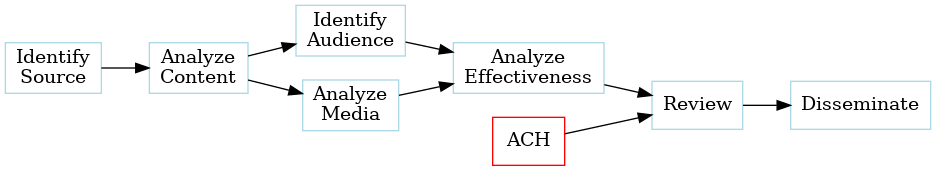 digraph marco {
  rankdir=LR
  IdentifySource [ shape=rectangle, color=lightblue, label="Identify\nSource" ]
  AnalyzeContent [ shape=rectangle, color=lightblue, label="Analyze\nContent" ]
  IdentifyAudience [ shape=rectangle, color=lightblue, label="Identify\nAudience" ]
  AnalyzeMedia [ shape=rectangle, color=lightblue, label="Analyze\nMedia" ]
  AnalyzeEffectiveness [ shape=rectangle, color=lightblue, label="Analyze\nEffectiveness" ]
  ACH [ shape=rectangle, color=red, label="ACH" ]
  Review [ shape=rectangle, color=lightblue, label="Review" ]
  Disseminate [ shape=rectangle, color=lightblue, label="Disseminate" ]
  IdentifySource -> AnalyzeContent
  AnalyzeContent -> IdentifyAudience
  AnalyzeContent -> AnalyzeMedia
  IdentifyAudience -> AnalyzeEffectiveness
  AnalyzeMedia -> AnalyzeEffectiveness
  AnalyzeEffectiveness -> Review
  ACH -> Review
  Review -> Disseminate
}