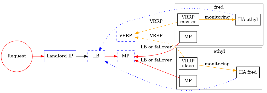 digraph ha_demo {
    rankdir="LR"
    node [shape="rectangle"]
    Request [shape="circle", color="red"]
    Landlord [color="blue", label="Landlord IP"]
    HA [ style=dashed, color=blue, label="LB" ]
    WEB [ style=dashed, color=blue, label="MP" ]
    subgraph cluster0 {
        label="fred"
        HAethyl [ label="HA ethyl" ]
        WEBethyl [ label="MP" ]
        KAmaster [ label="VRRP\nmaster" ]
    }
    KA [ style=dashed, color=blue, label="VRRP" ]
    subgraph cluster1 {
        label="ethyl"
        HAfred [ label="HA fred" ]
        KAslave [ label="VRRP\nslave" ]
        WEBfred [ label="MP" ]
    }
    Request -> Landlord [ fontcolor=red, color=red ]
    Landlord -> HA
    HA -> HAethyl [ color=blue, style=dotted, dir=back ]
    HA -> HAfred [ color=blue, style=dotted, dir=back ]
    HA -> WEB [ color=red ]
    WEB -> WEBethyl [ color=red, label="LB or failover", dir=back ]
    WEB -> WEBfred [ color=red, label="LB or failover", dir=back ]
    KAmaster -> HAethyl [ color=orange, label="monitoring" ]
    KAslave -> HAfred [ color=orange, label="monitoring" ]
    KA -> KAmaster [ style=dashed, color=orange, label="VRRP", dir=back ]
    KA -> KAslave [ style=dashed, color=orange, label="VRRP", dir=back ]
}