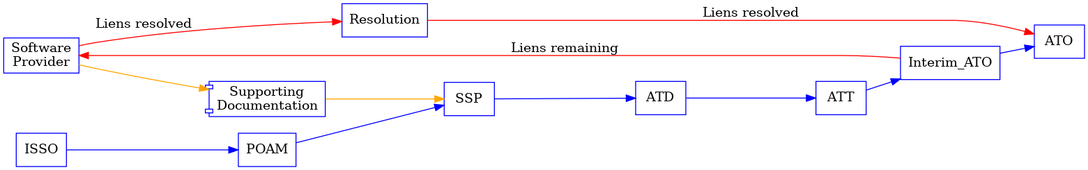 digraph roadtoato {
    rankdir = "LR";
    node [shape = "box", color=blue];
    Dev [ label="Software\nProvider" ]
    Documentation [ shape=component, label="Supporting\nDocumentation" ]
    ISSO -> POAM -> SSP -> ATD -> ATT -> Interim_ATO -> ATO [ color=blue ]
    Dev -> Documentation -> SSP [ color=orange ]
    Dev -> Interim_ATO [ dir=back, color=red, label="Liens remaining" ]
    Dev -> Resolution -> ATO [ color=red, label="Liens resolved" ]
}