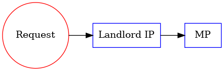 digraph web_service {
    rankdir="LR"
    node [shape="rectangle"]
    Request [shape="circle", color="red"]
    Landlord [color="blue", label="Landlord IP"]
    WEB [ color=blue, label="MP" ]
    Request -> Landlord -> WEB
}